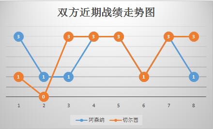 阿森纳vs切尔西 多项数据占优，蓝军客场不惧兵工厂！