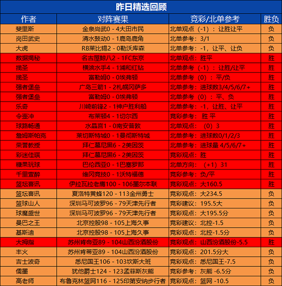 29日回顾:昨日小西 揽圣 强者堡垒2场斩获全胜 状态火热