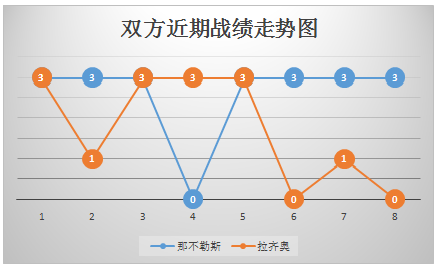 那不勒斯vs拉齐奥 多项数据占优，那不勒斯力擒蓝鹰