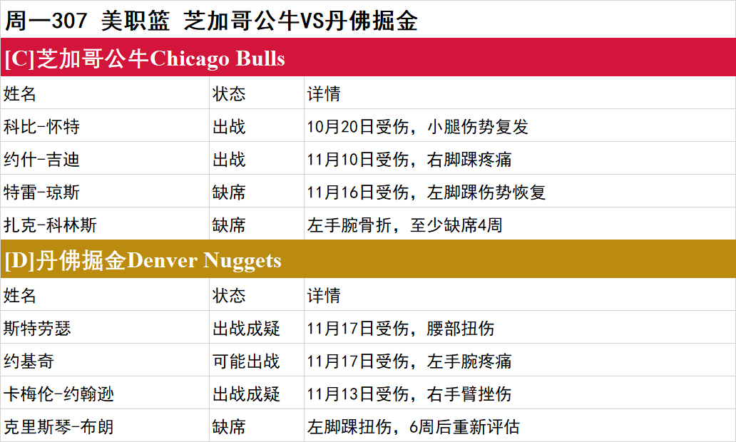周一NBA伤停一览：雄鹿字母哥出战成疑