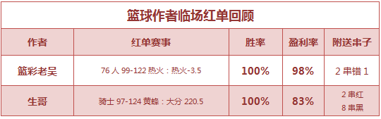 红人榜：足球区9作者全红大胜 生哥篮球心水4连红