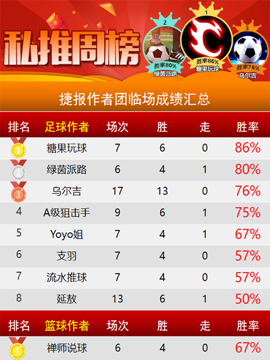 作者周榜：糖果重夺临场周榜第一 曼巴之王稳坐精选榜首