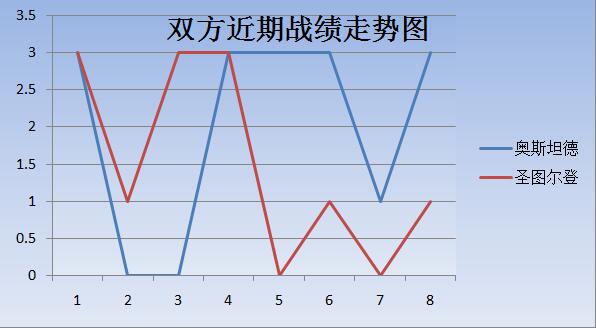 奥斯坦德vs圣图尔登 客场虫圣图尔登继续低迷