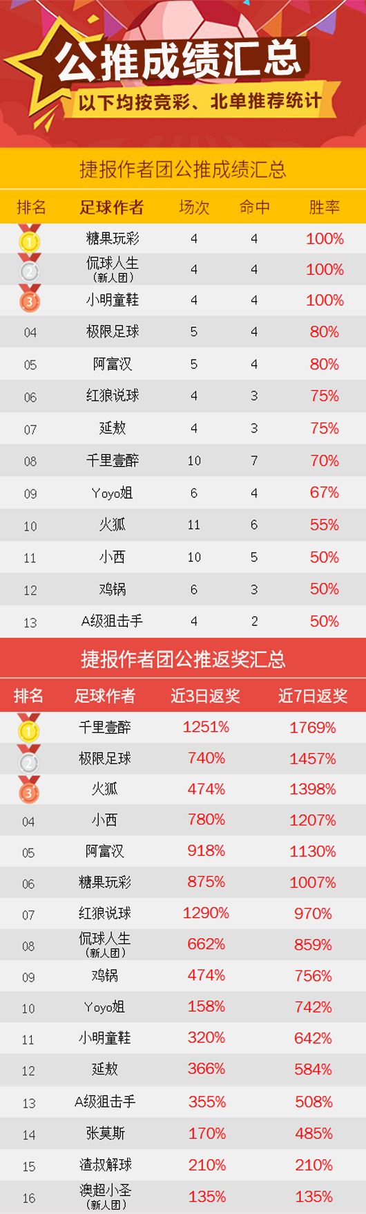 作者周榜：极限临场100%胜率 海哥胜率91%连续上榜