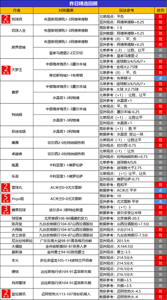 23日回顾：糖果9连胜所向披靡 Yoyo临场、精选双线开花