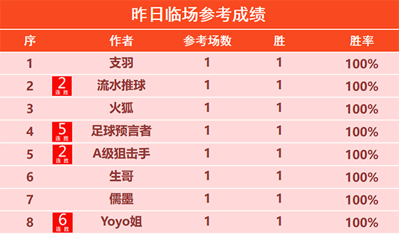 1日回顾：Yoyo临场喜迎6连胜 儒墨精选7连胜