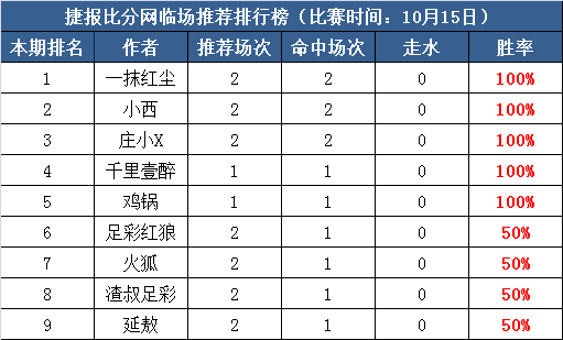15日打赏汇总：5作者迎一周开门红  千里6天全红收米