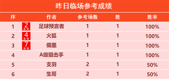 07日回顾：儒墨篮球斩获7连胜 大拇指精选5连胜