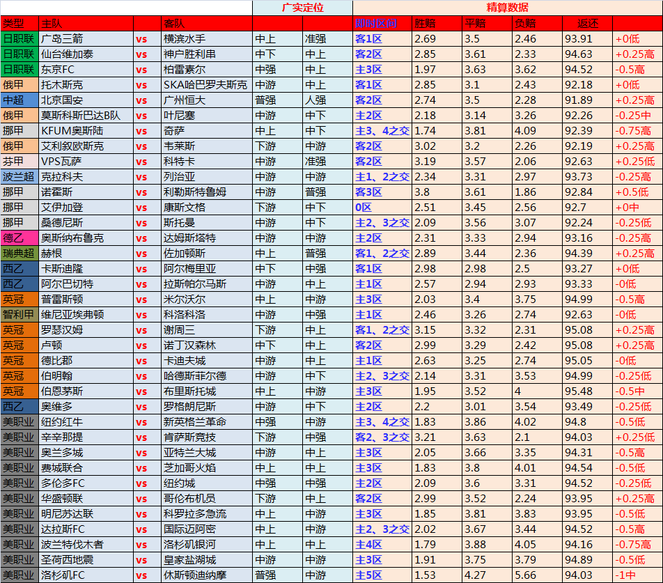 28日独家欧洲精算指数: 美职姗姗来迟