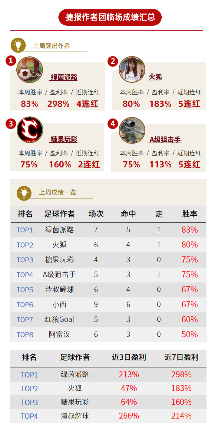 作者周榜：绿茵临场回报率298% 独孤一神德系胜率73%