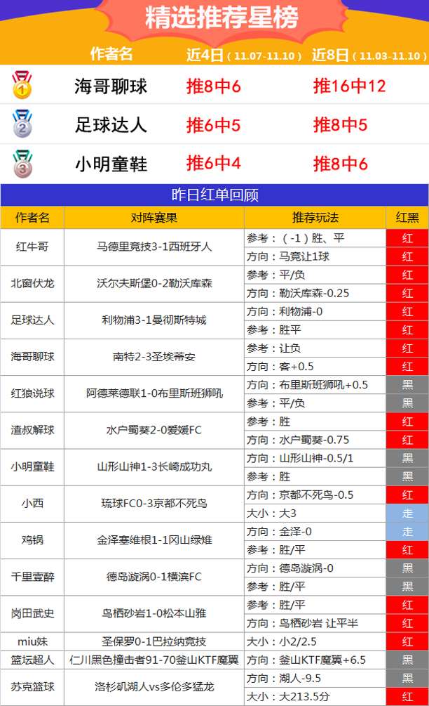 10日推荐汇总：渣叔好料不断5连红 海哥再中2.7倍方案