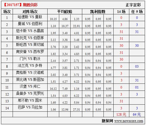 胜负彩17157期凯利指数分析：曼联真是势不可挡