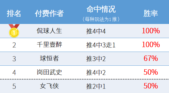 作者周榜：流水86%胜率获榜首 球恒者新星闪耀