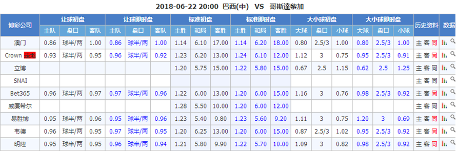 世界杯E组 巴西vs哥斯达黎加  初盘分析