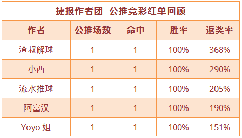 红人榜：Yoyo近5场公推胜率100% 渣叔喜迎3连胜