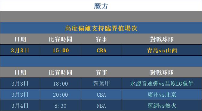 支持趨勢報告：高度偏離支持臨界值場次12勝9