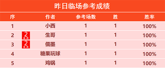 17日回顾：斐里斯精选6连胜 生哥 儒墨近5胜4