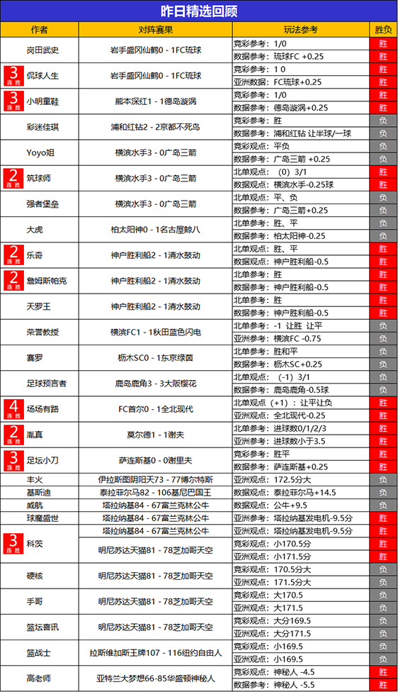 6日回顾:科茨昨日精选2场全胜 Yoyo临场目前11胜10