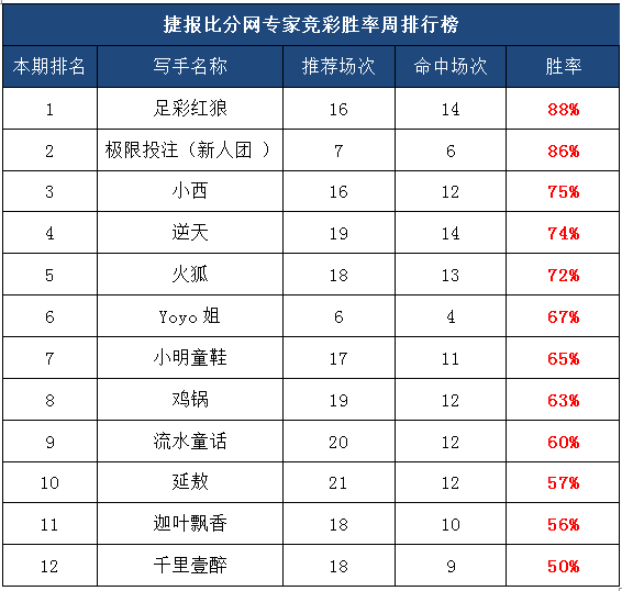 作者周榜：逆天盈利超20倍，小明童鞋临场稳稳的！