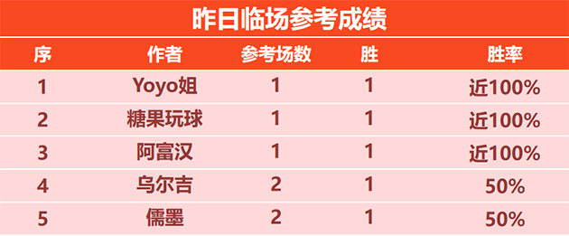 喜报：禅师近14胜10 火狐精选18连胜状态神勇