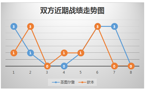 圣图尔登vs欧本 当主场龙遭遇客场虫