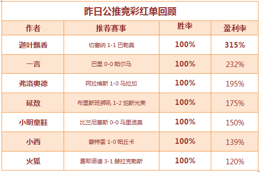 红人榜：周四9作者齐献红单 迦叶单场盈利达315%
