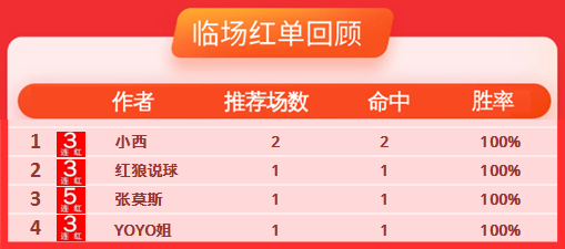 9日推荐汇总：张莫斯近18中13走1 yoyo姐再收3连红
