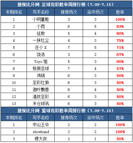 作者周榜：小西、千里壹醉并列第一 3作者公推胜率100%