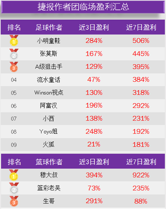 作者周榜：小明双榜全红胜率100% 渣叔公推13中12