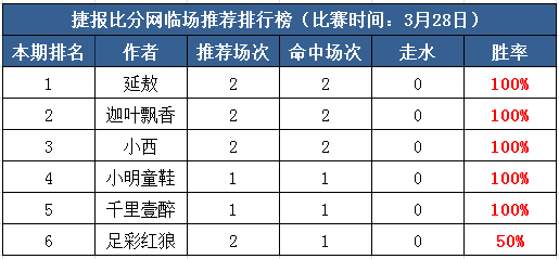 28日打赏汇总：这波666 延敖3天临场6中6！