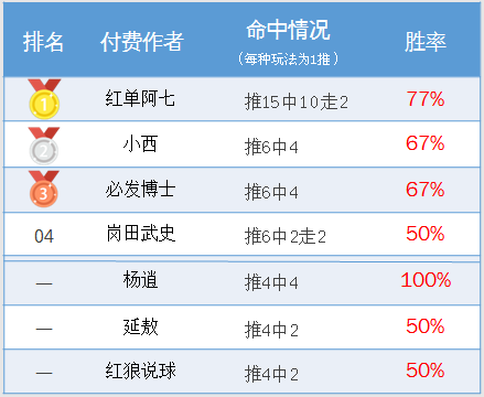 作者周榜：延敖双榜第一盈利率630% 红单阿七胜率77%