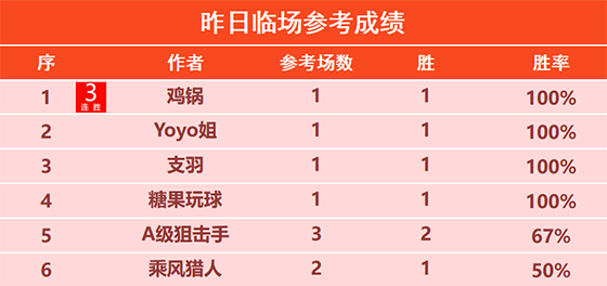 17日回顾：鸡锅3连胜回暖 场场 雪球 天罗 尼古拉2胜2