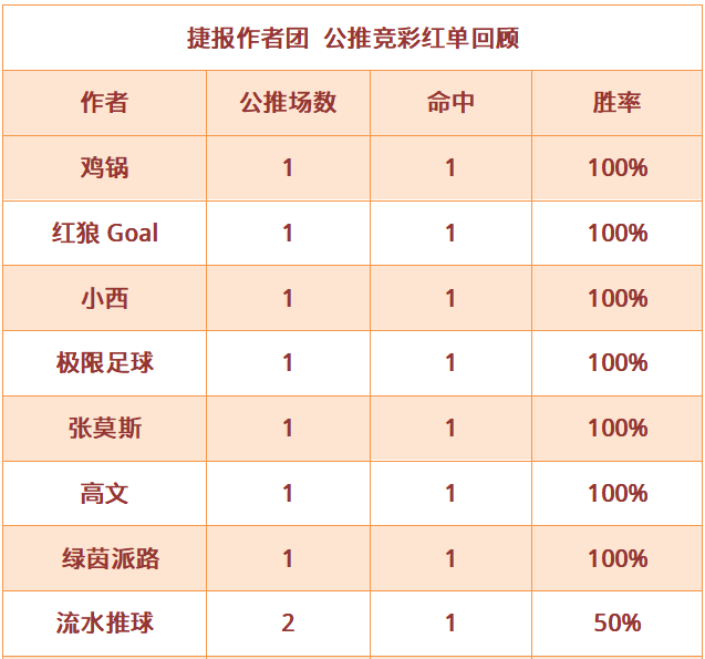 红人榜：小西3连红+近7中6 禅师看球红单双线齐发
