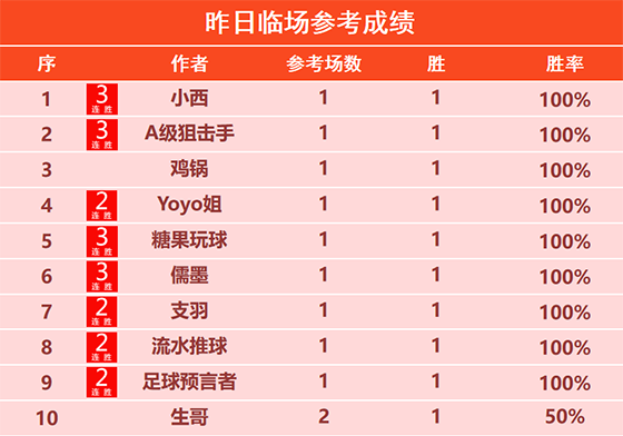 09日回顾：小西 糖果 狙击手3连胜 强者堡垒13胜12