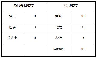 胜负彩18036期澳彩解盘: 稳胆选材少，竞猜难度较大