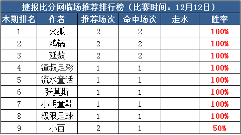 12日打赏汇总：渣叔足彩3天全红 火狐欧冠组合连中