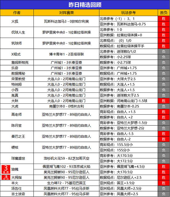 24日回顾：狼魄昨日精选2胜2 儒墨临场笑纳6连胜