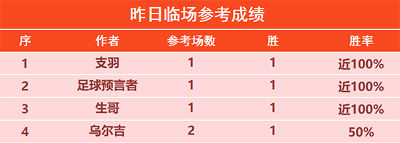 25日回顾：尼古拉昨日精选2胜2 预言者5连胜状态在线