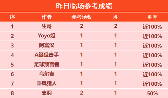 24日回顾：生哥昨日临场2场全胜 狙击手临场14胜11