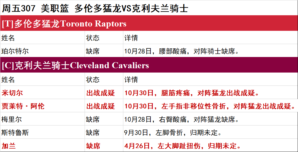 周五NBA伤停一览-快船迎比尔回归