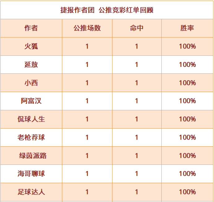 红人榜：阿富汉公推8发8中 绿茵派路4连红