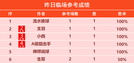 22日回顾：X程式精选5连胜 狙击手7胜6 小西6胜5