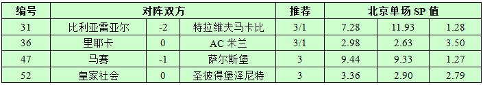 12月7日捷报网北单让球精选：皇家社会强取三分