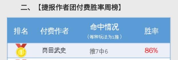 力夺周榜冠军,期待本周开门红!