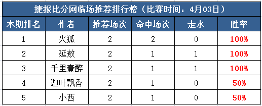 3日打赏汇总：火狐再收一波连红大胜 欧冠看点满满