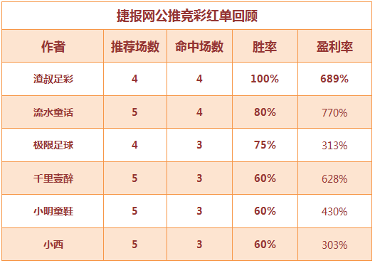 红人榜: 100%胜率无出其右 渣叔足彩一波红单4连击！