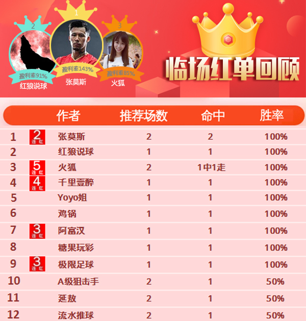 1日推荐汇总：红狼早场精选10连胜 火狐3天连收5场红单