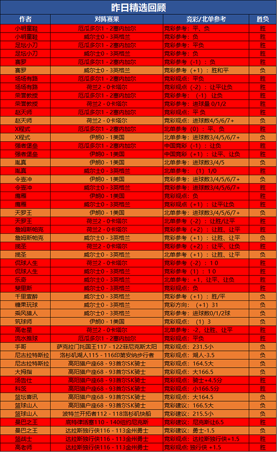 29日回顾：昨天10位作者斩获2胜 鹰雁精选14胜13