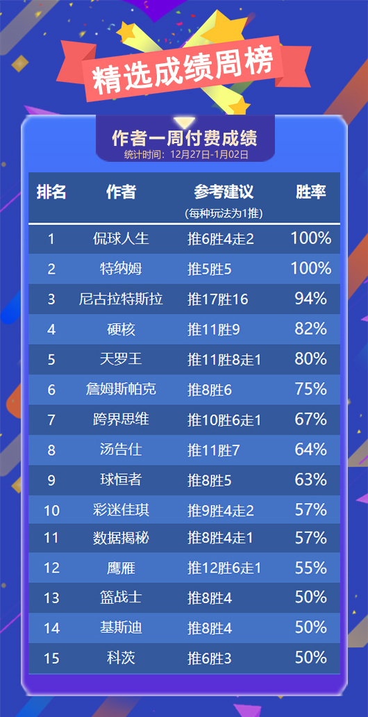 作者周榜：侃球 特纳姆精选全胜收官 糖果重登临场榜首