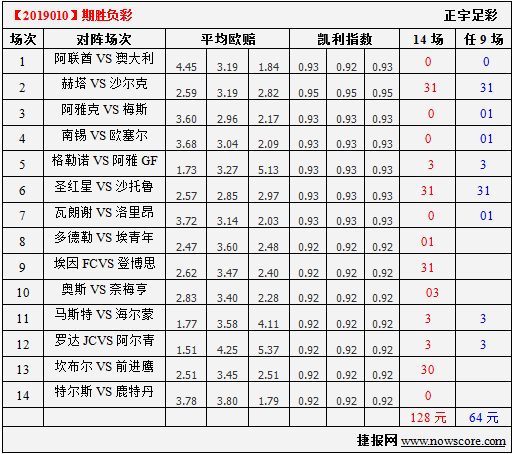 胜负彩19010期凯利指数分析：格勒诺主场必胜